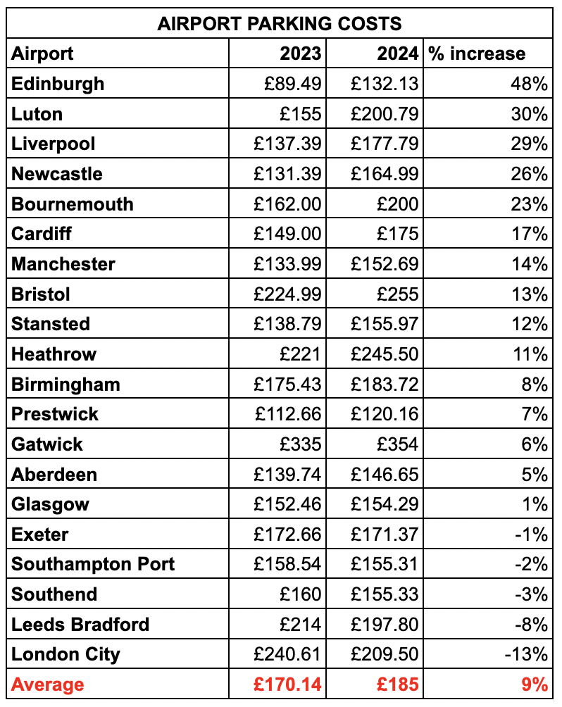 parking UK airports